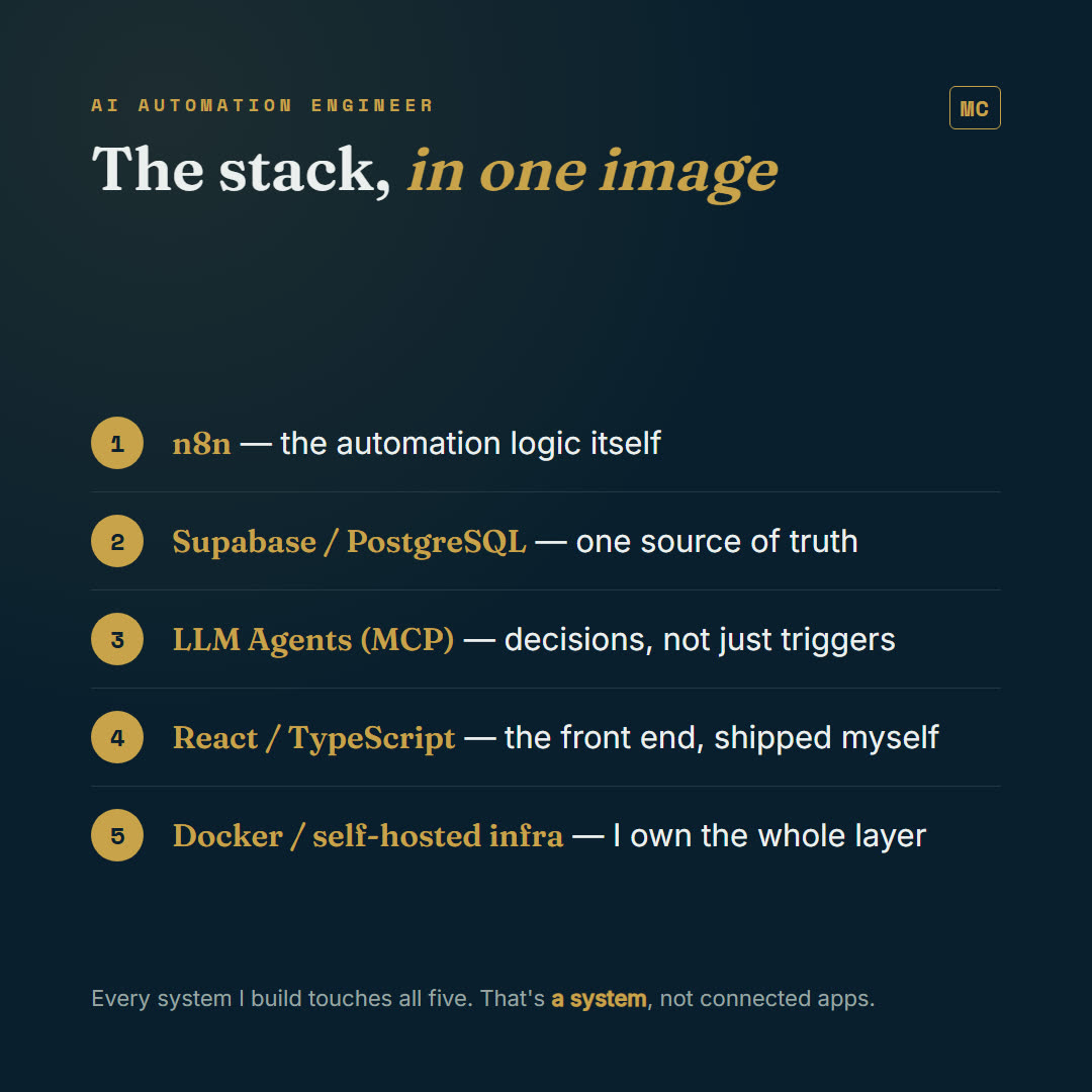 Stack diagram: the five layers of every system I build